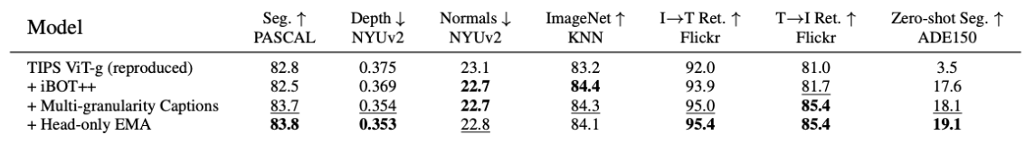 Ablation studies table