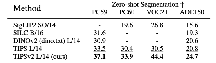 Dense image-text evaluations table
