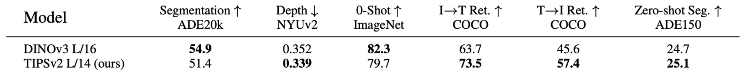 DINOv3 vs TIPSv2 comparison table