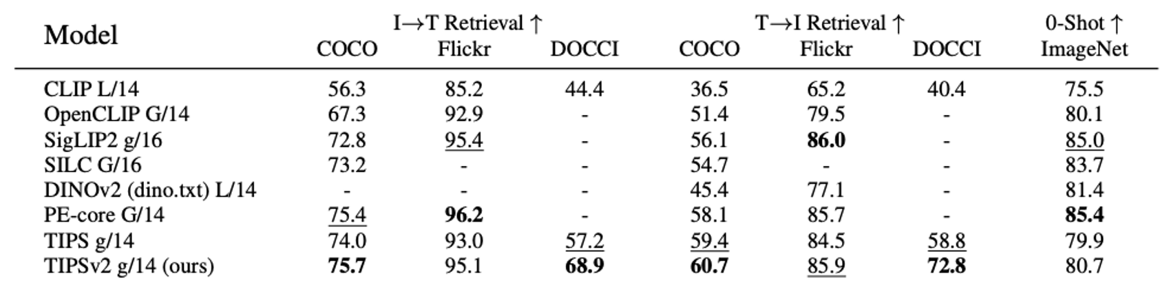 Global image-text results table